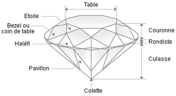 propriété d'un diamant